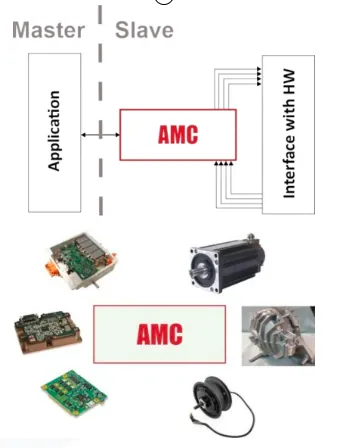 AMC integration: Application and AMC interface with hardware, PCBs and motors
